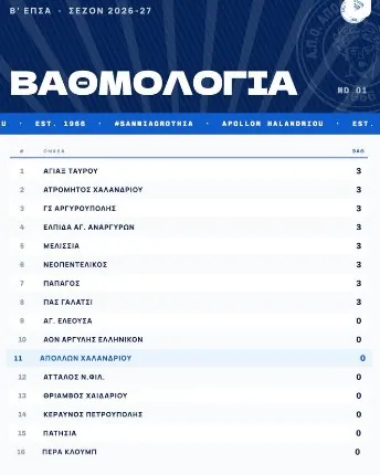 Ανάρτηση με τη βαθμολογία της Β΄ ΕΠΣΑ